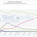 StatCounter-mobile_os-JP-monthly-201002-201108